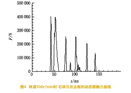 反擊式破碎機(jī)轉(zhuǎn)速為7002時(shí)石塊與反擊板的動(dòng)態(tài)接觸力曲線(xiàn)圖